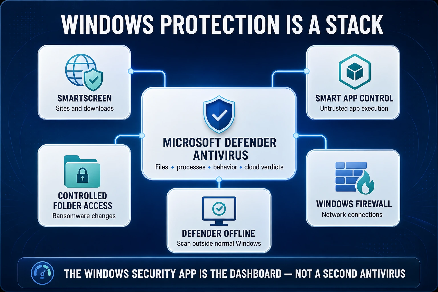Windows protection stack connecting Microsoft Defender Antivirus with SmartScreen, Smart App Control, Controlled Folder Access, Firewall and Defender Offline