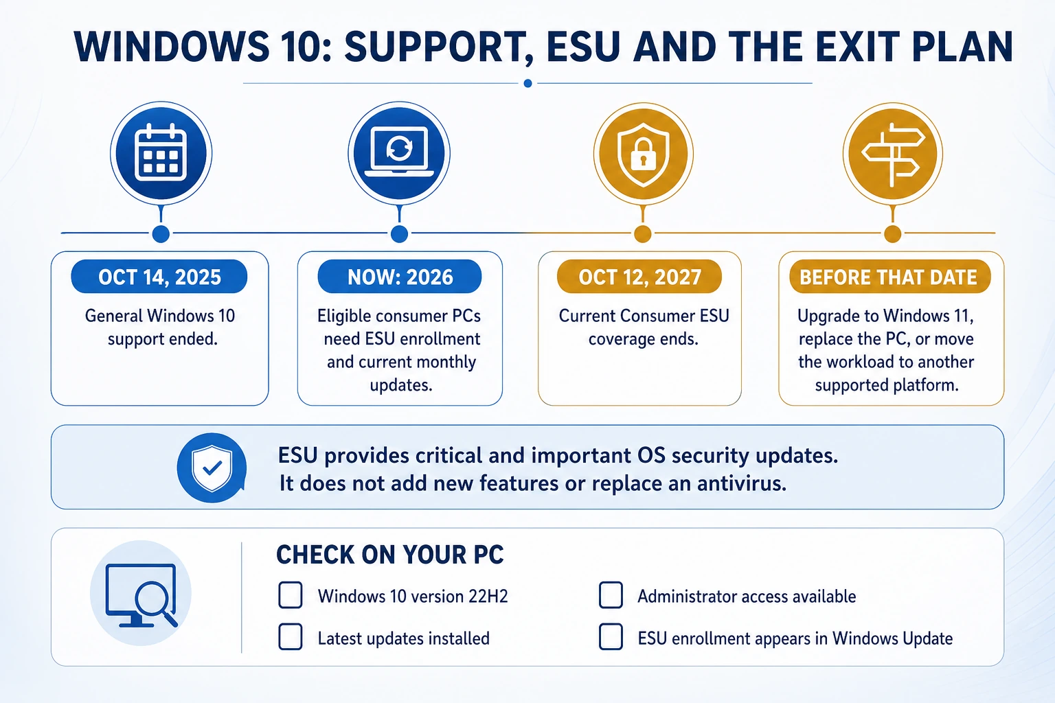 Windows 10 support and Consumer ESU timeline from October 2025 through the October 12 2027 migration deadline