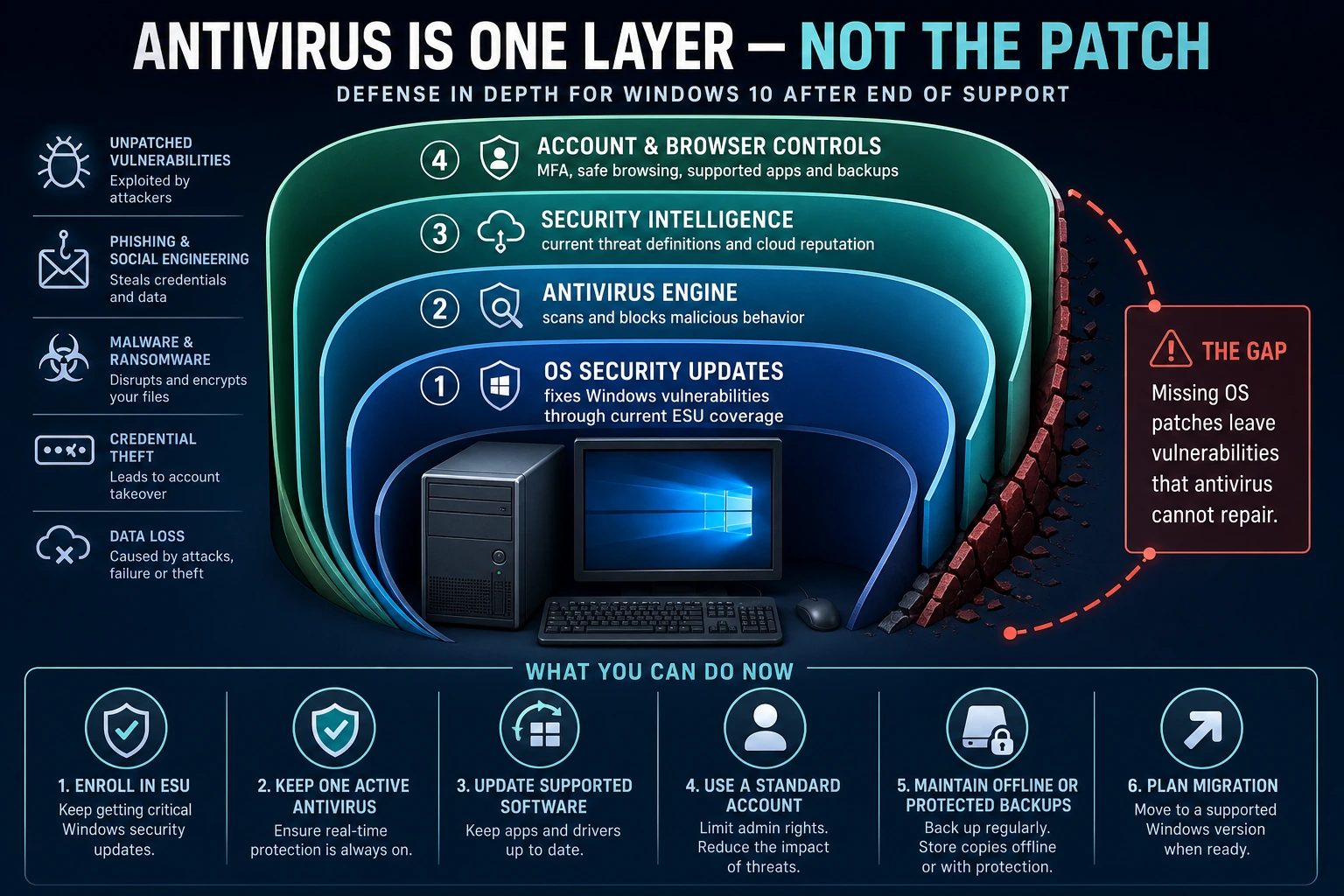 Windows 10 defense layers separating ESU operating-system patches, antivirus engine, security intelligence and account controls