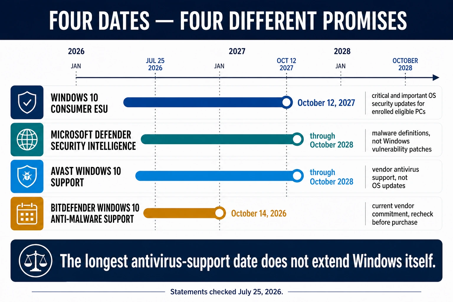 Windows 10 support horizons for Consumer ESU, Microsoft Defender intelligence, Avast and Bitdefender