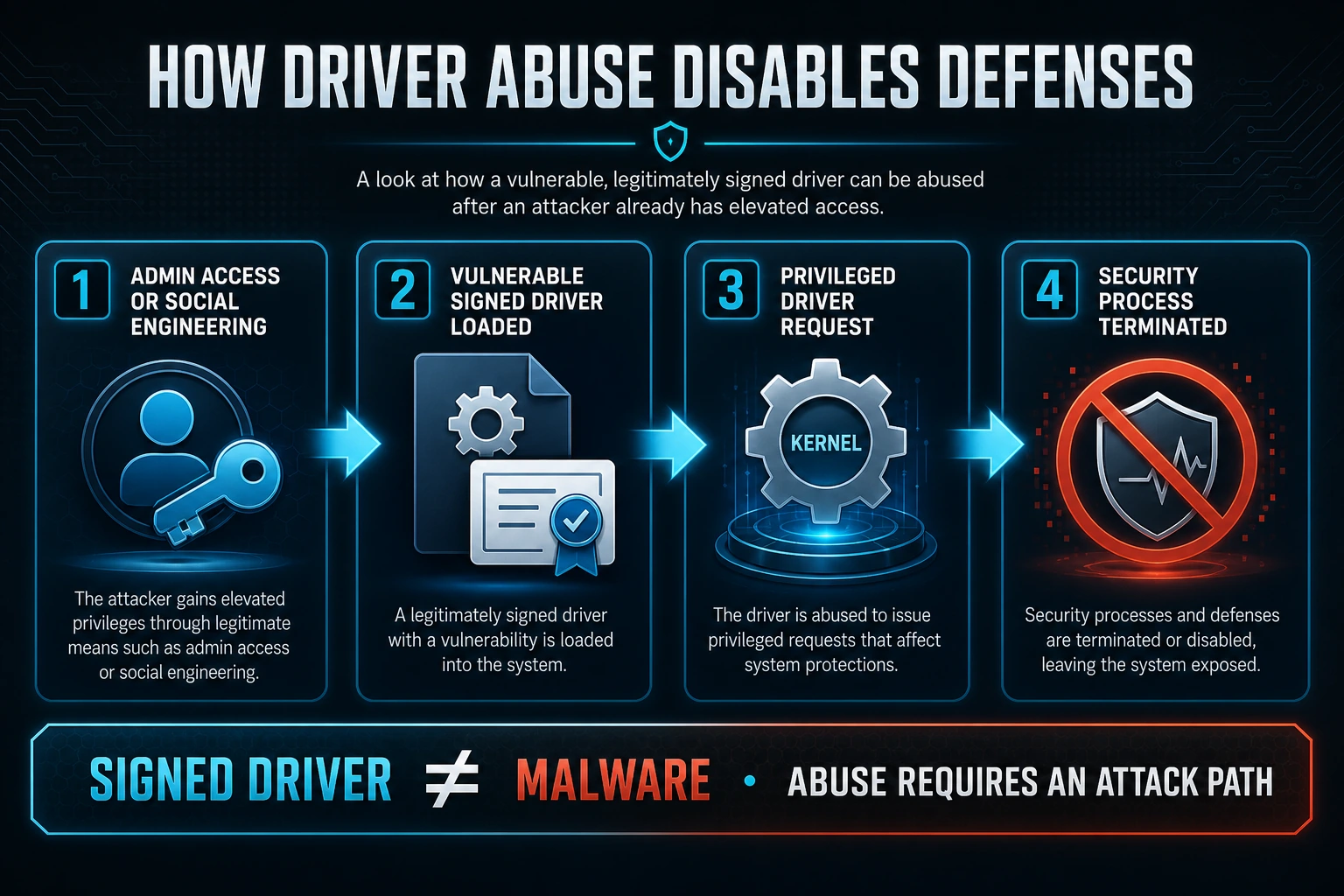 Four-stage Zemana driver abuse chain from elevated access and loading a vulnerable signed driver to terminating a security process