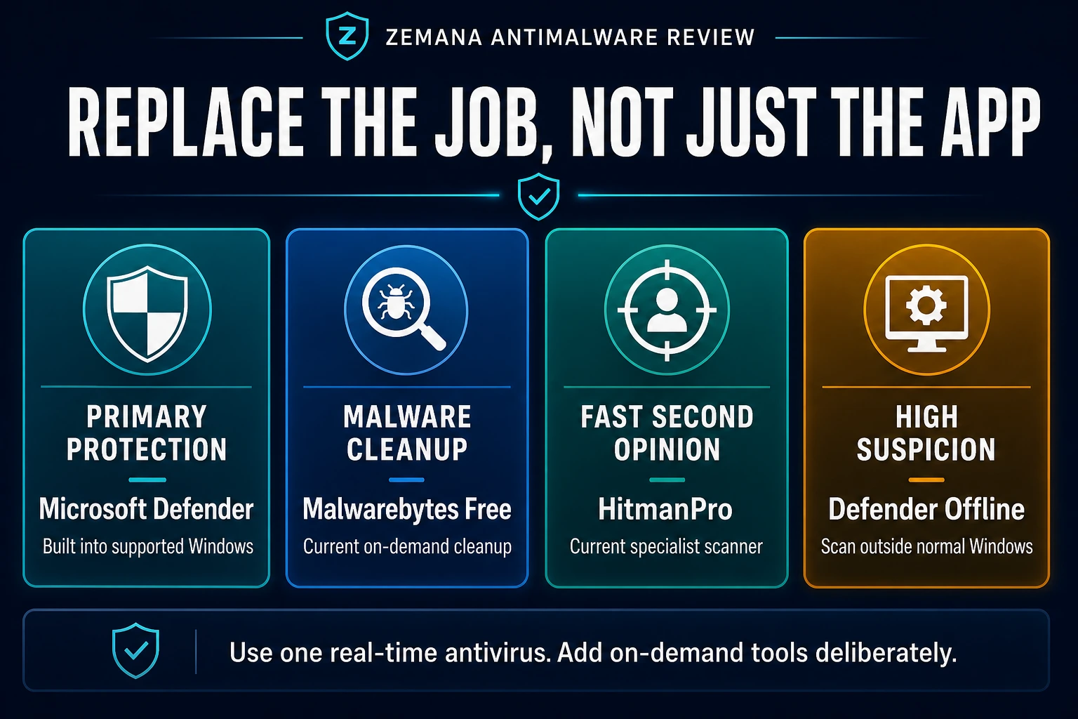 Maintained Zemana alternatives for primary Windows protection, malware cleanup, a fast second opinion and an offline scan