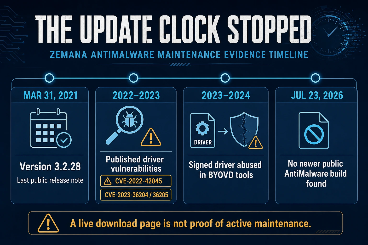 Zemana AntiMalware timeline from version 3.2.28 in March 2021 through published driver vulnerabilities and no newer public build by July 2026