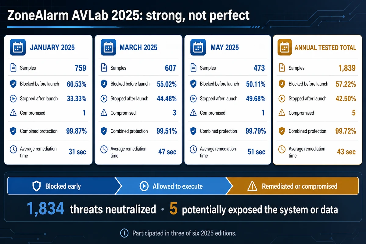 ZoneAlarm AVLab 2025 malware protection and remediation results by tested round