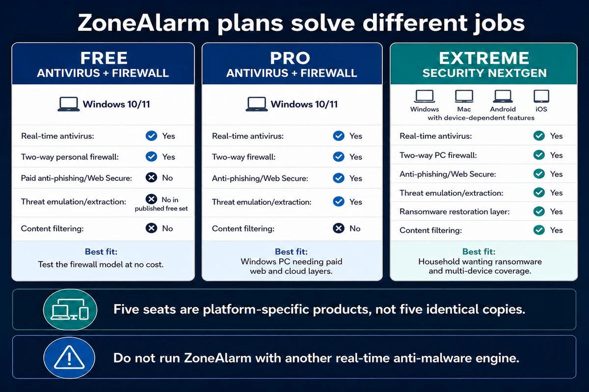 ZoneAlarm Free Pro and Extreme security features and platform differences