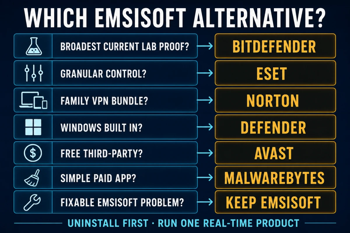 Emsisoft alternatives decision map for Bitdefender ESET Norton Microsoft Defender Avast Malwarebytes or keeping Emsisoft