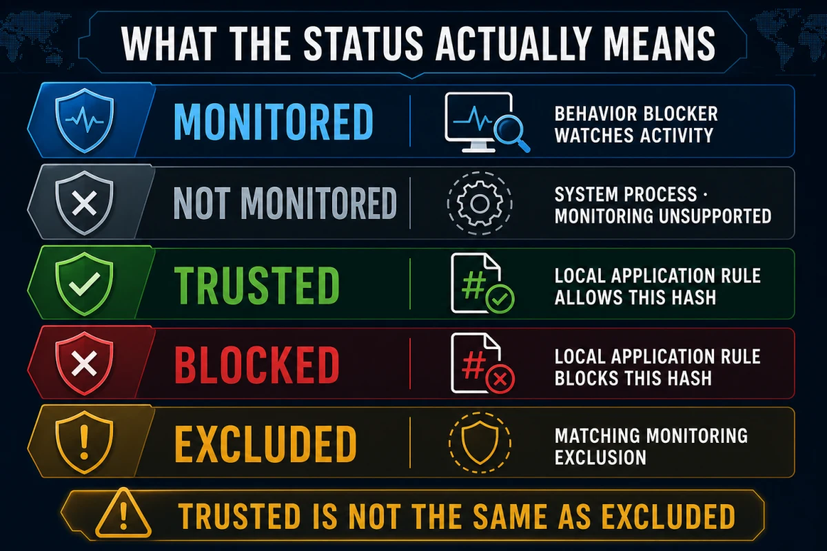 Emsisoft Behavior Blocker Monitored, Not monitored, Trusted, Blocked and Excluded status meanings