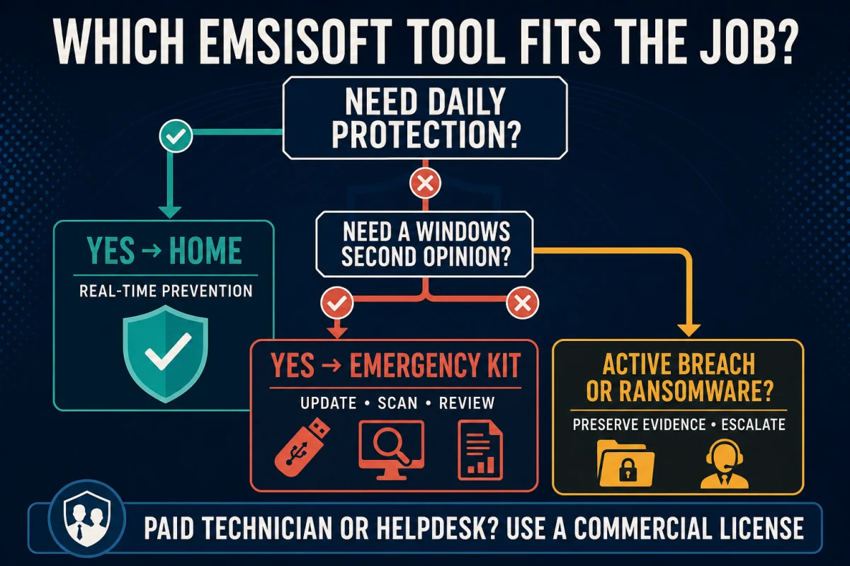 Decision tree for Emsisoft Home prevention, Emergency Kit scanning and incident escalation