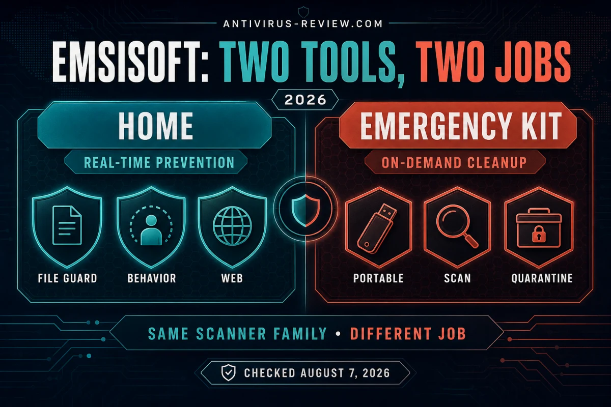 Emsisoft Anti-Malware Home real-time prevention compared with Emergency Kit on-demand cleanup