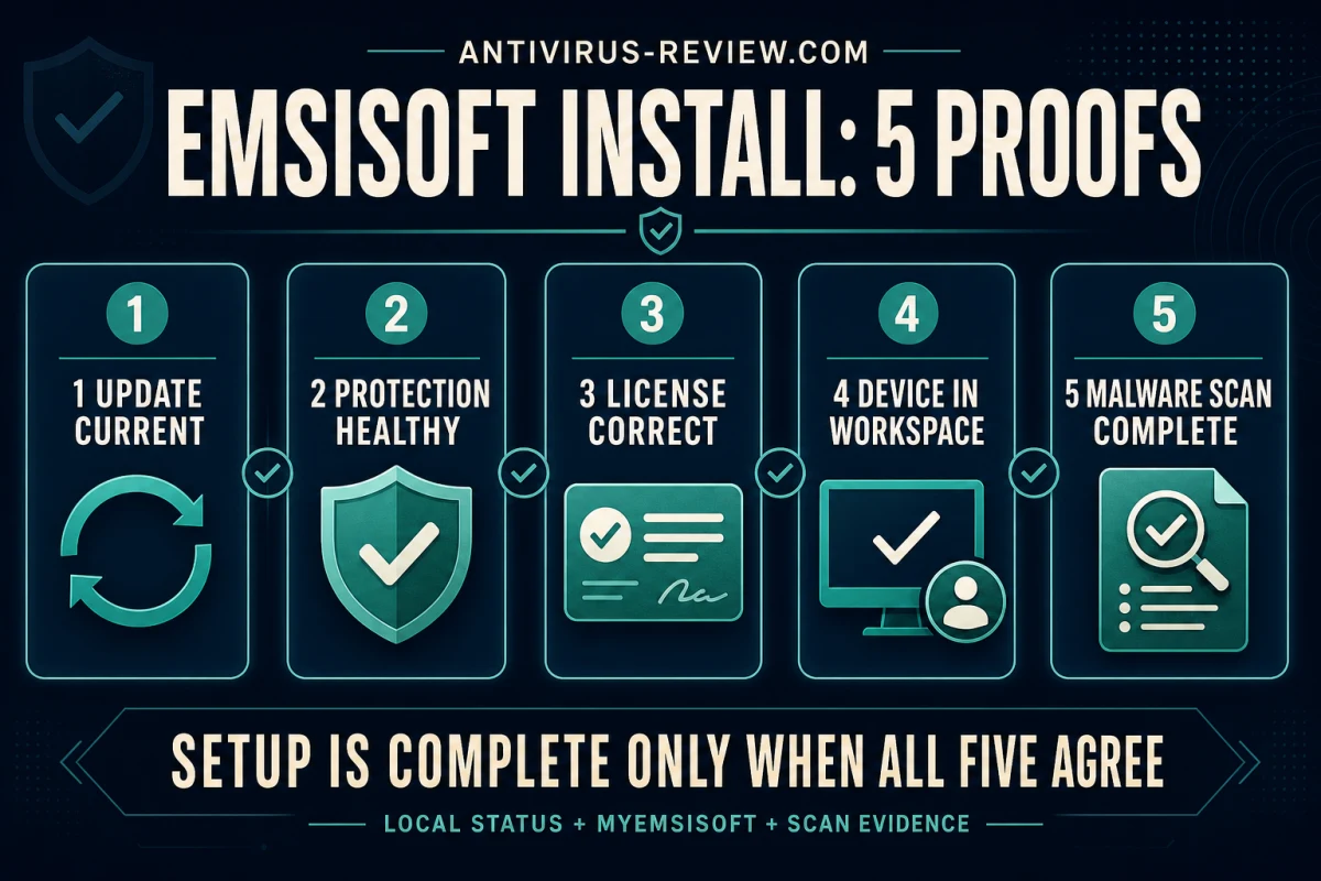 Emsisoft post-install verification for updates, protection, workspace, license and first scan
