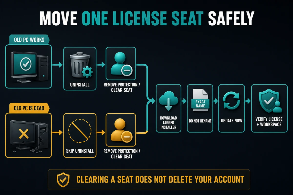 Emsisoft license seat transfer steps for a working or dead old computer