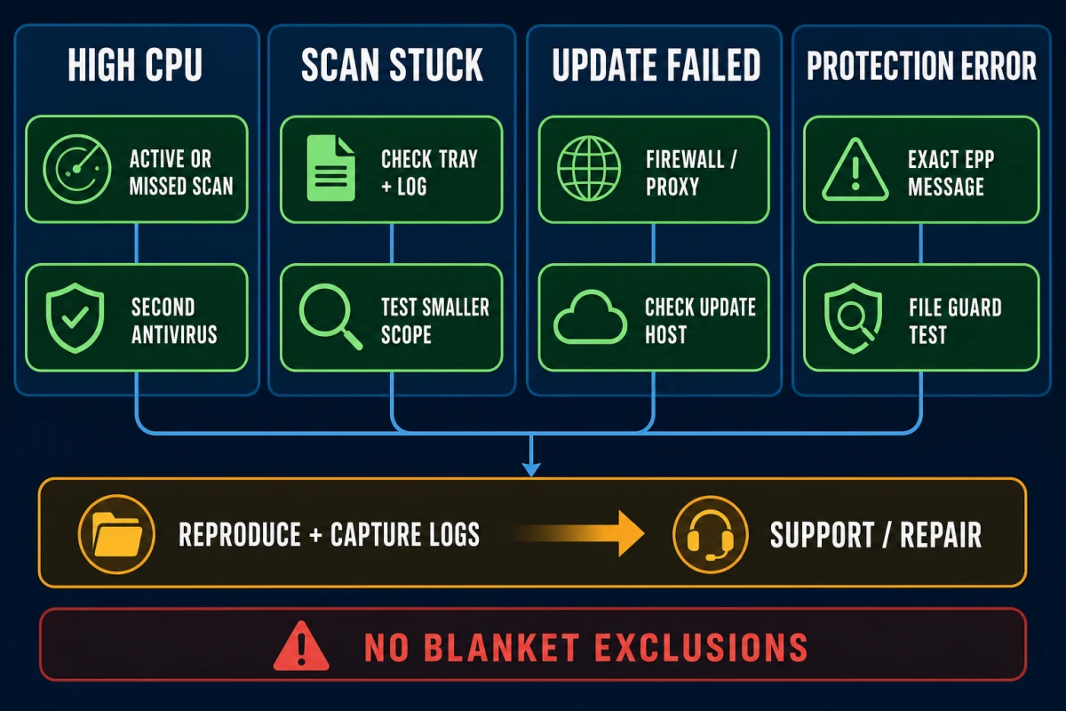 Decision map for Emsisoft high CPU, stuck scans, update failures and protection errors ending in reproducible logs and support