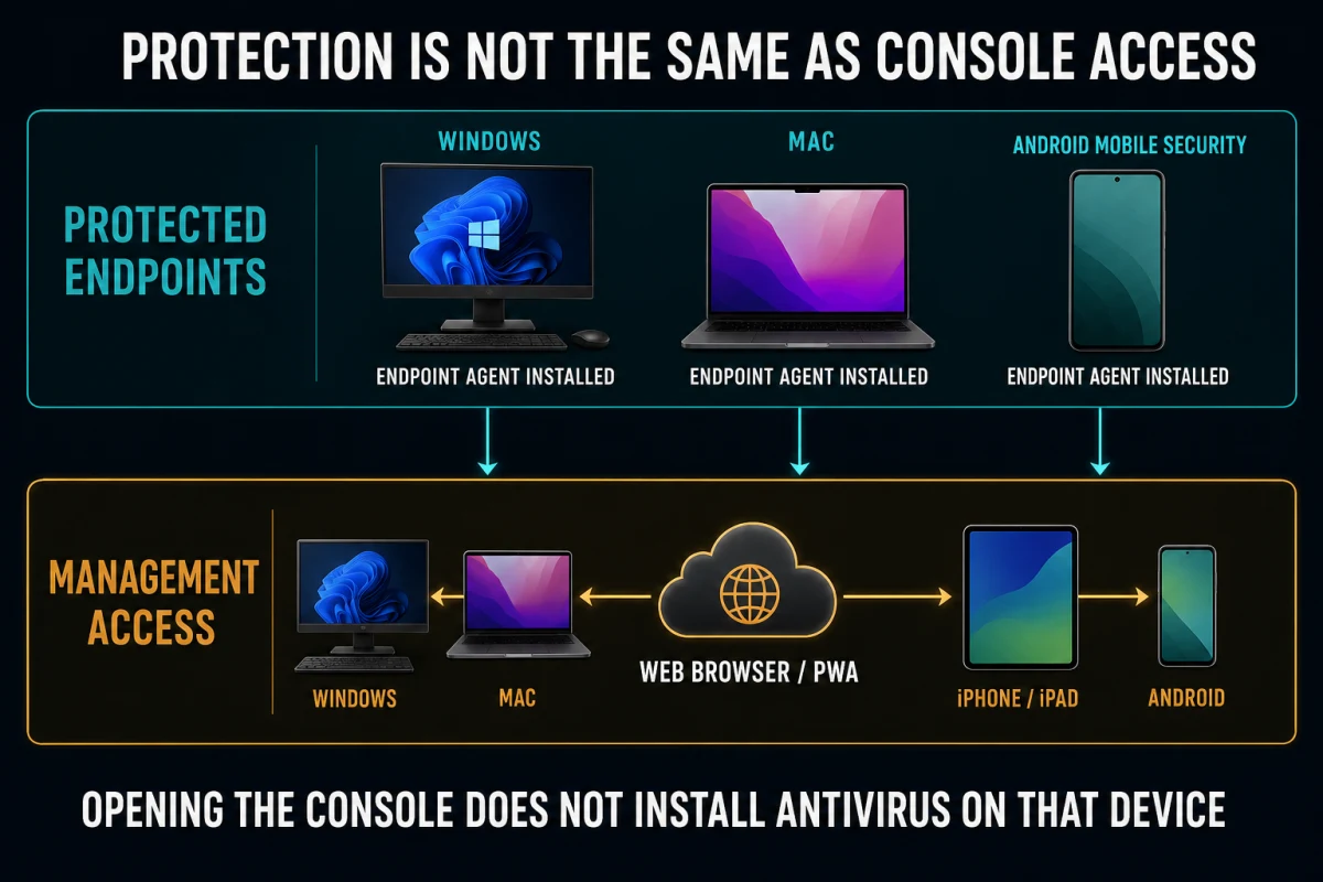 Emsisoft endpoint agent protection versus Management Console browser or PWA access