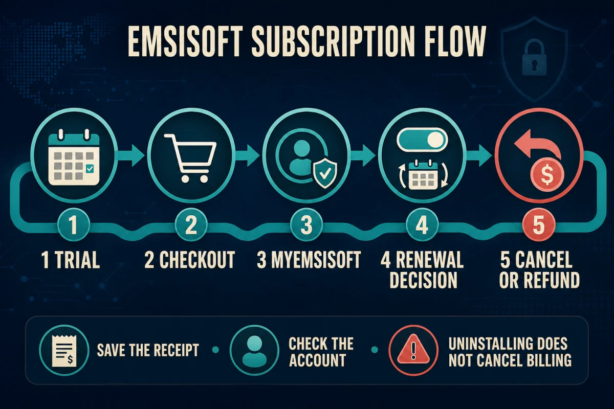 Emsisoft subscription workflow from trial and checkout to renewal control and refund