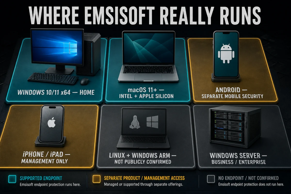 Emsisoft platform support for Windows, Mac, Android, iPhone, Linux, Windows ARM and Server