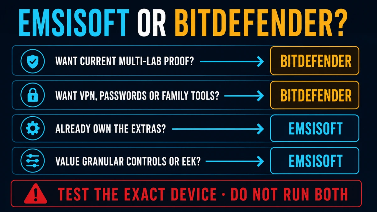 Emsisoft or Bitdefender decision map choosing Bitdefender for multi-lab proof and family tools and Emsisoft for focused controls and Emergency Kit