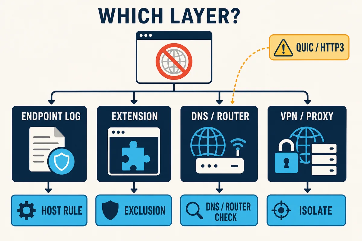 Decision map to identify Emsisoft endpoint, browser extension, DNS router, VPN or proxy website blocking