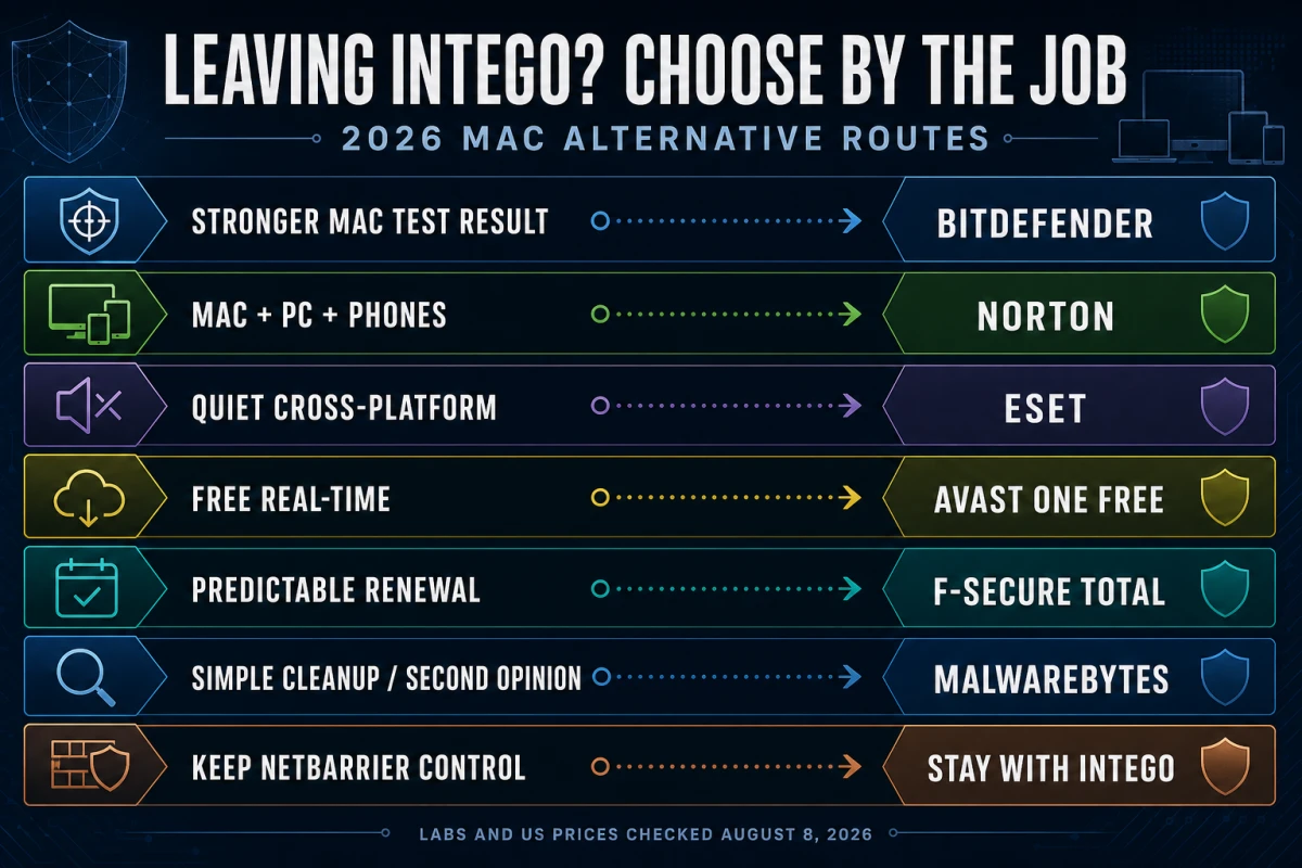 Intego alternatives decision map for Bitdefender Norton ESET Avast F-Secure Malwarebytes or keeping NetBarrier