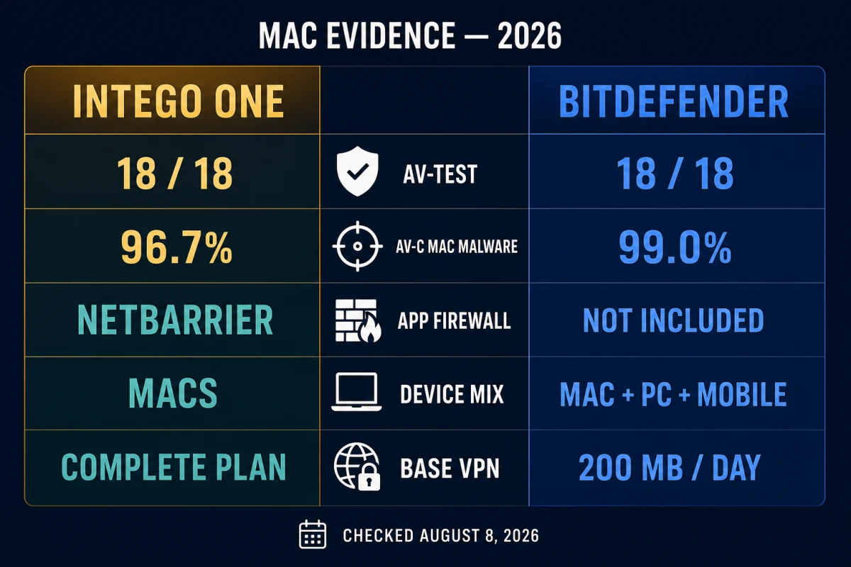Intego ONE and Bitdefender Mac comparison with AV-TEST scores AV-Comparatives malware results firewall device mix and VPN limits