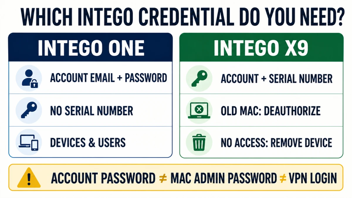 Intego ONE account credentials versus X9 serial and device removal decision map