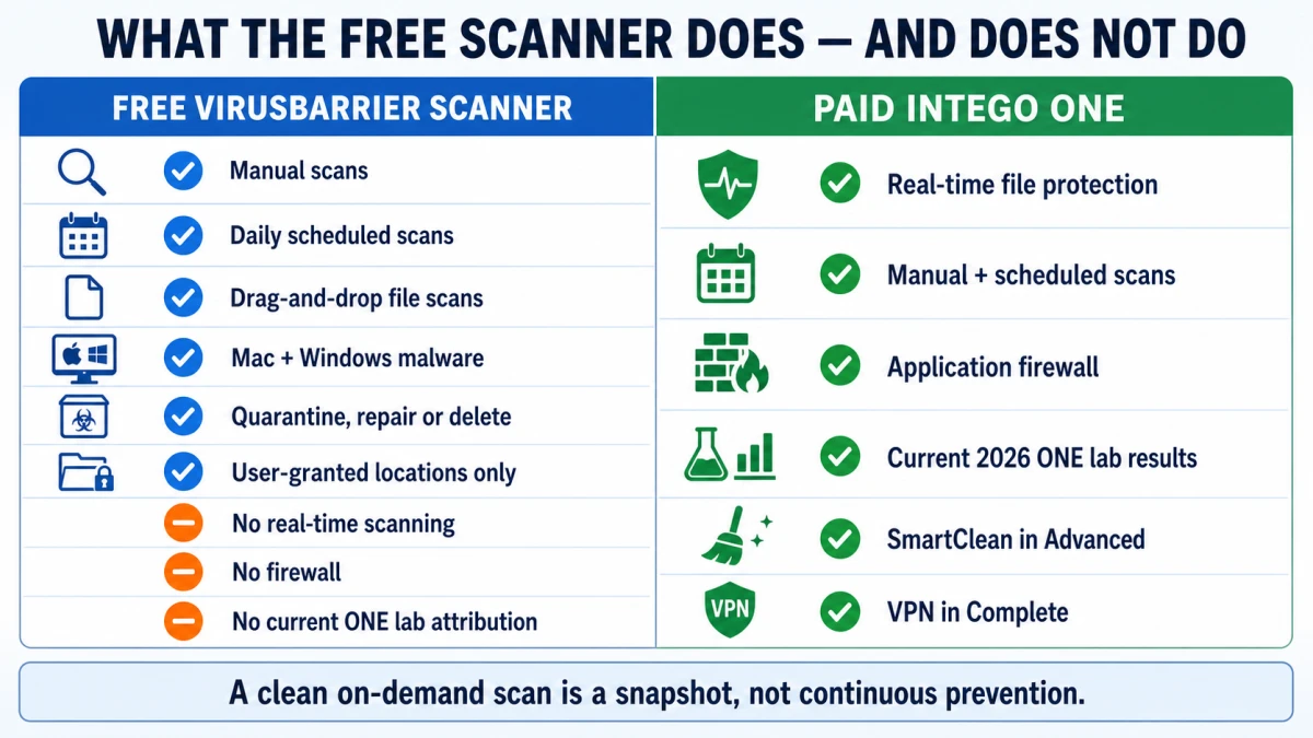 Intego free Scanner capabilities and missing real-time protection compared with paid ONE