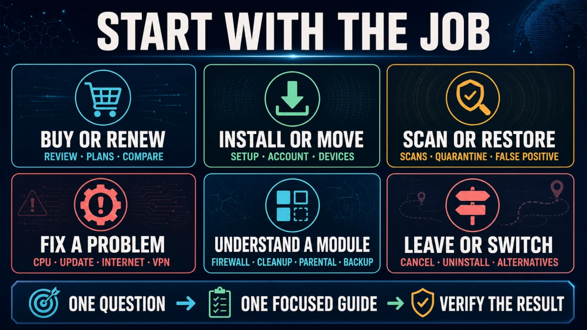 Six-route Intego guide map for buying setup scans repairs modules and switching