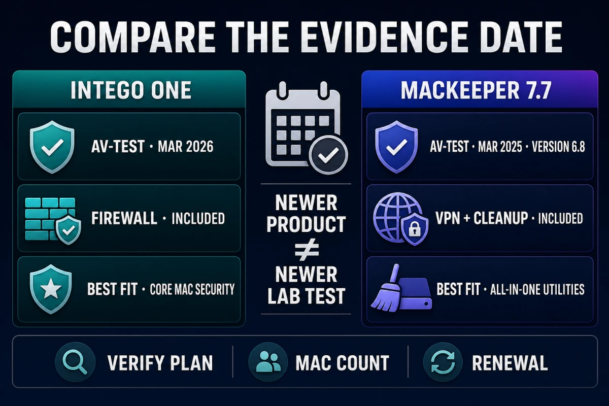 Intego ONE and MacKeeper evidence dates firewall VPN cleanup fit and renewal verification
