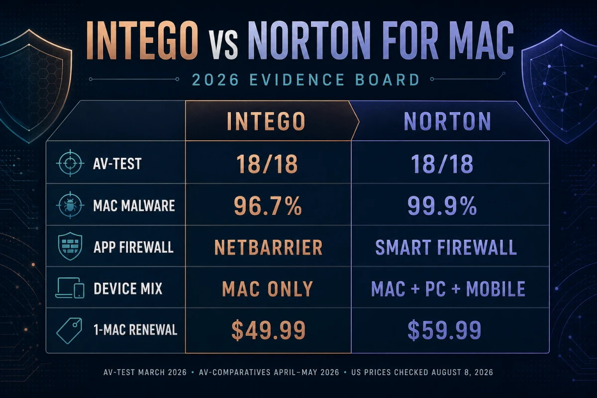 Intego and Norton for Mac evidence board with 2026 lab scores firewalls device coverage and one Mac renewal prices