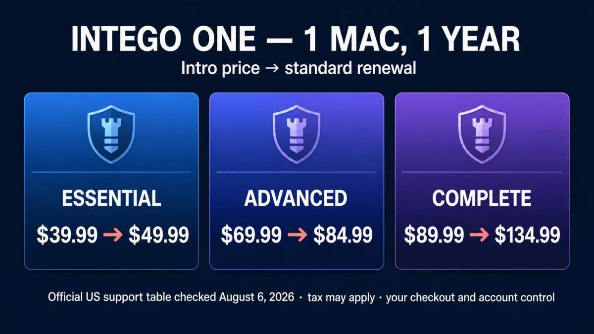 Intego ONE Essential Advanced and Complete one-Mac introductory and renewal prices