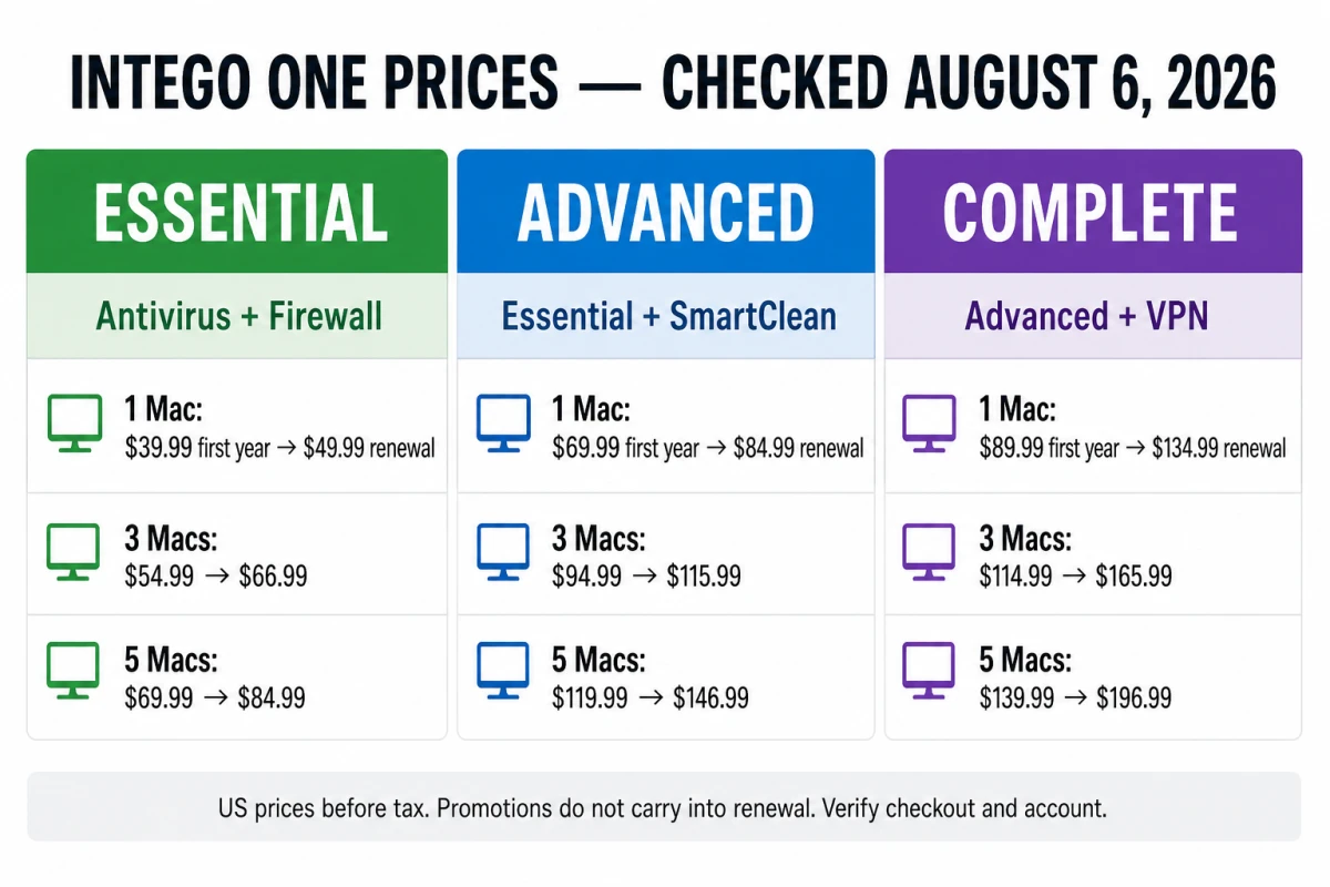 Intego ONE first-year and renewal prices for Essential Advanced and Complete plans