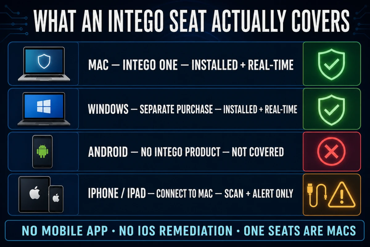 Intego coverage map for Mac, separate Windows purchase, unsupported Android and cable-scanned iPhone or iPad