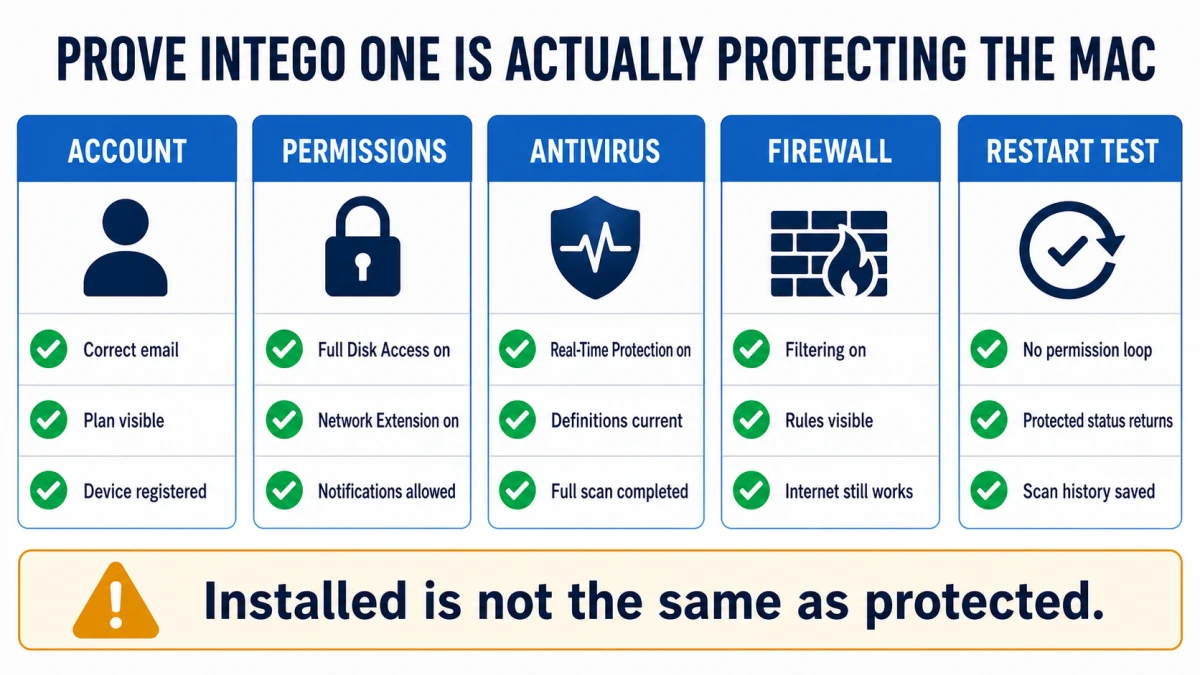 Intego ONE protection proof checklist for account permissions antivirus firewall and restart
