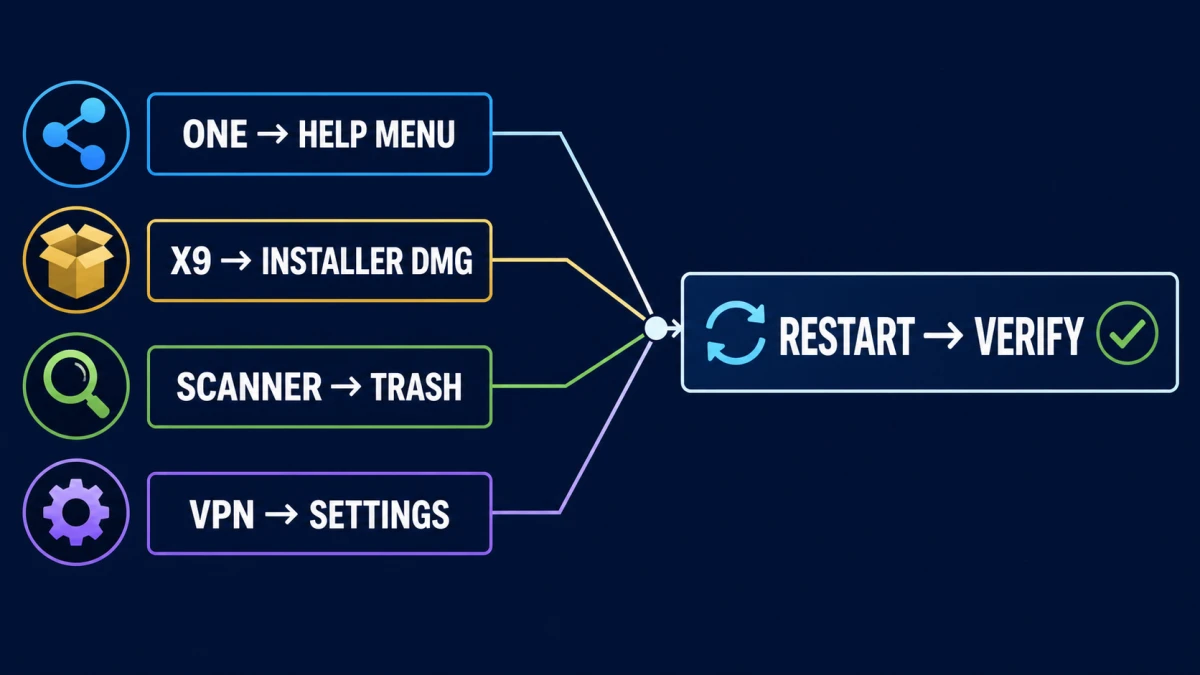 Intego uninstall routes for ONE, X9, VirusBarrier Scanner and Privacy Protection VPN followed by restart and verification