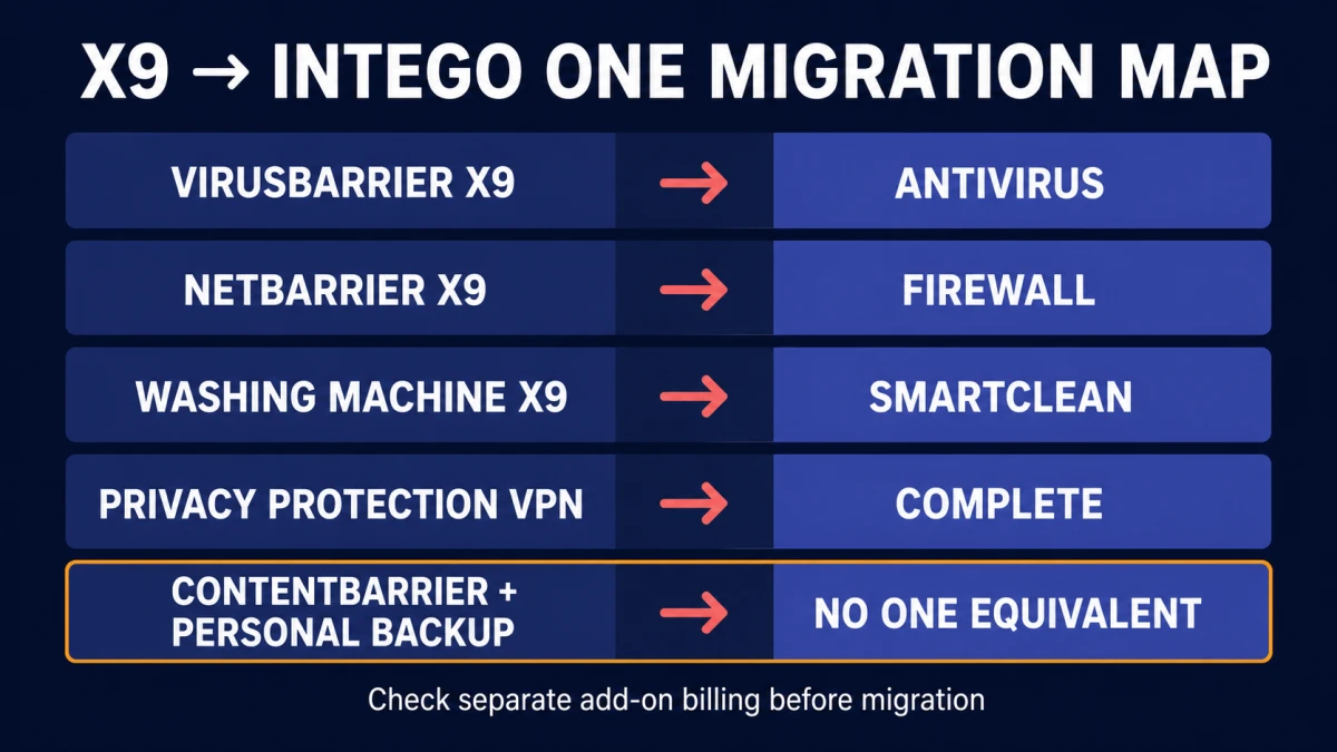 Intego X9 to ONE feature mapping with no equivalent for ContentBarrier and Personal Backup