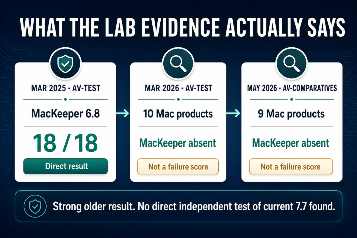 MacKeeper lab evidence timeline showing the 2025 version 6.8 result and absence from two 2026 Mac test rosters