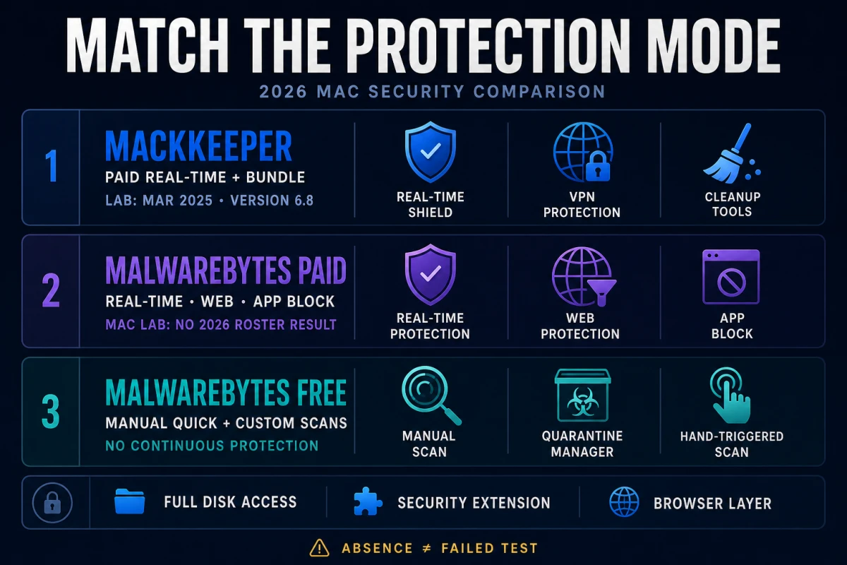 MacKeeper Malwarebytes Paid and Malwarebytes Free protection modes with Mac lab evidence dates