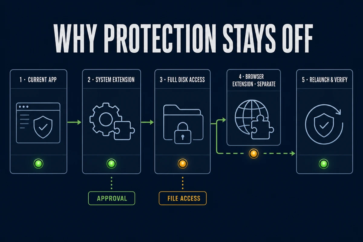 Five checks for MacKeeper protection: current app, system extension, Full Disk Access, separate browser extension and relaunch verification