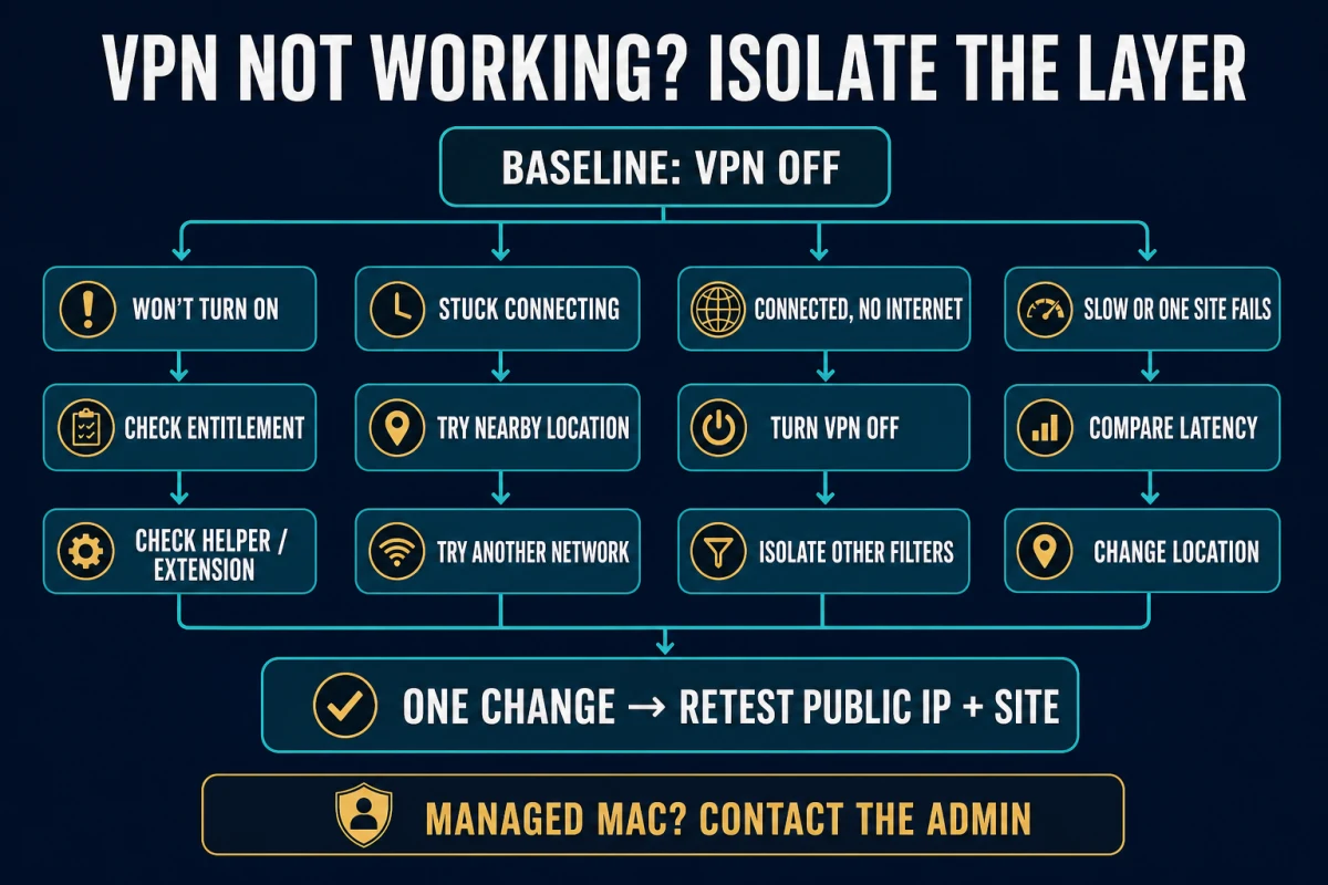 MacKeeper VPN troubleshooting map isolating entitlement, helper, location, network, filters and site-specific failures