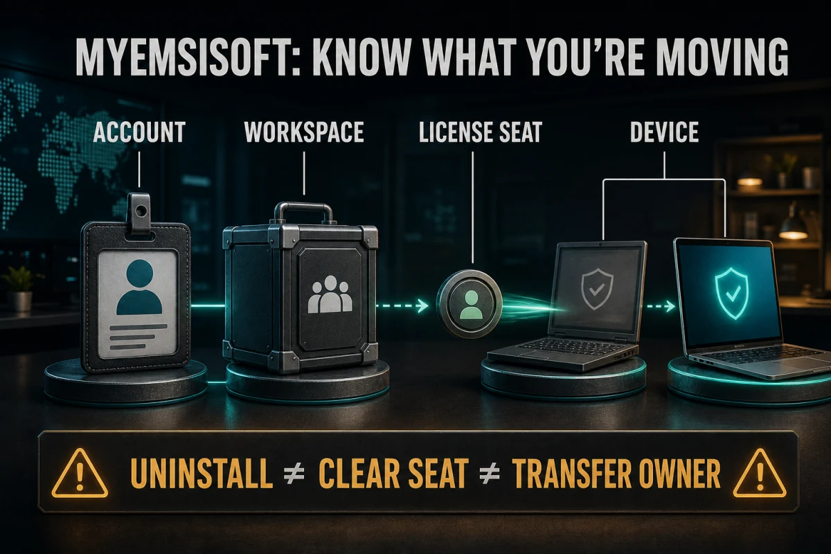 MyEmsisoft account, workspace, license seat and protected device explained as separate objects