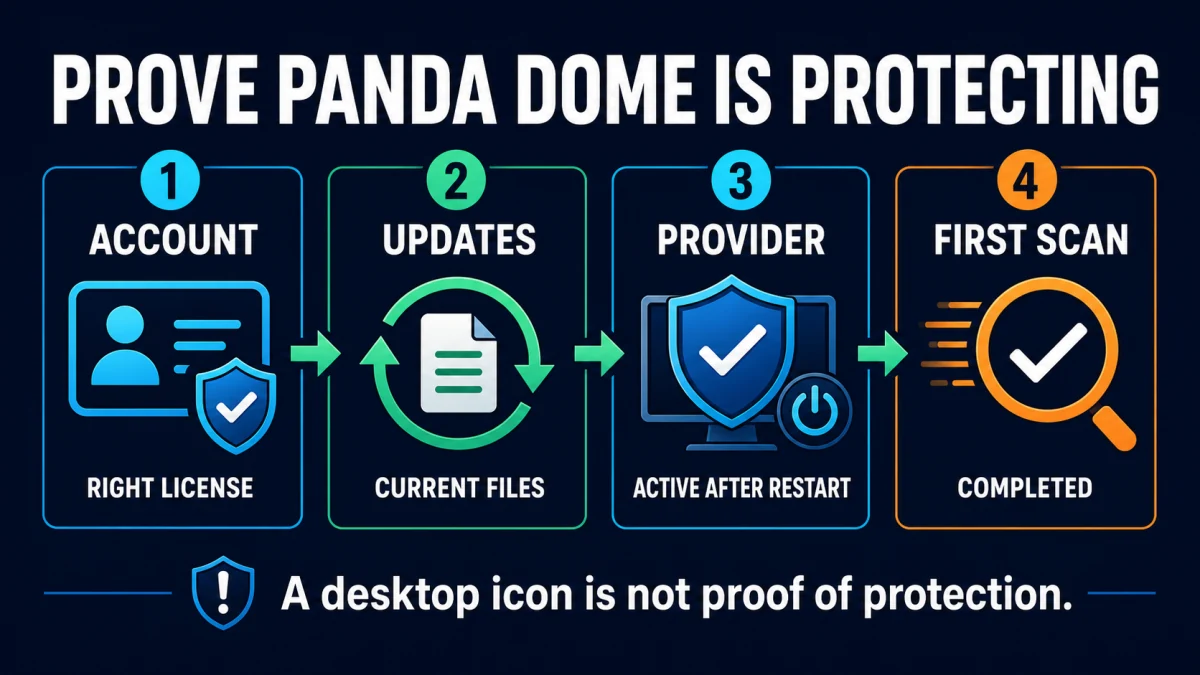 Four Panda Dome installation checks for account updates protection provider and first scan after restart