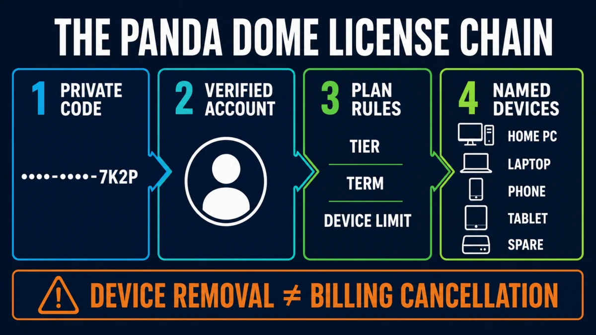 Panda Dome license chain from private activation code to verified account plan and named device slots