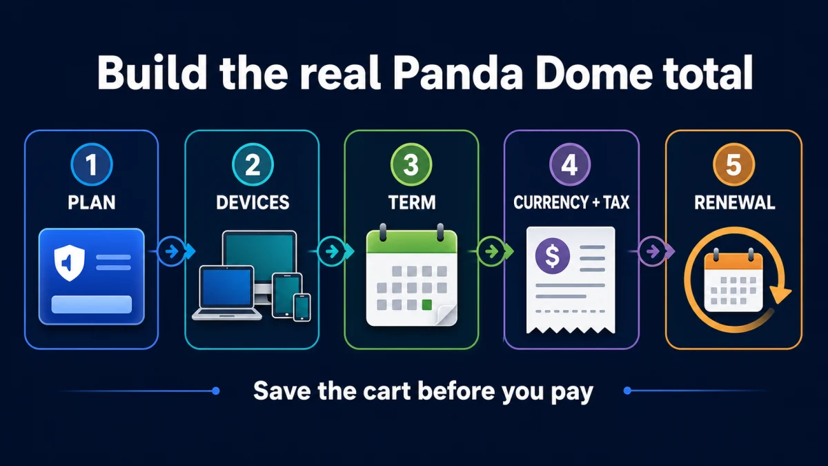 Five steps to calculate Panda Dome plan devices term currency tax and renewal cost