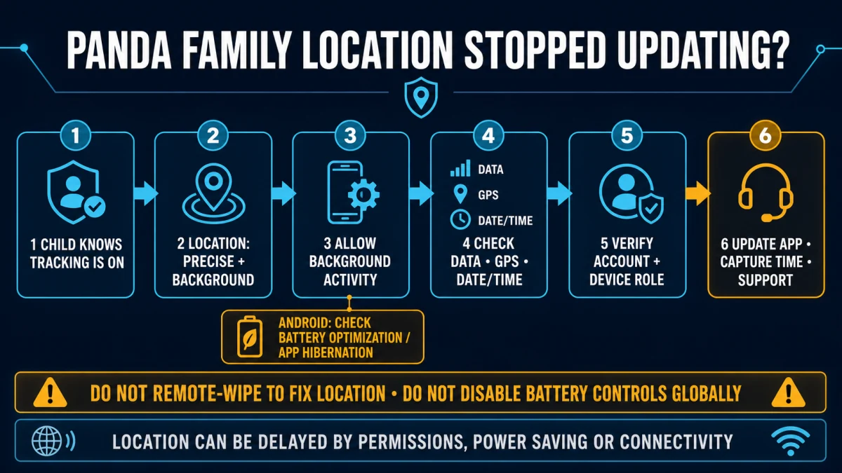 Panda Dome Family location troubleshooting for permissions background activity GPS connectivity device role and support
