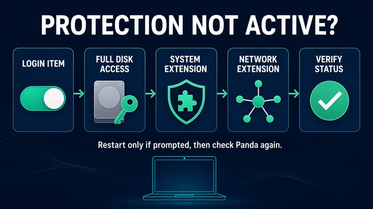 Panda Mac protection inactive troubleshooting order for login item full disk access system extension and network extension