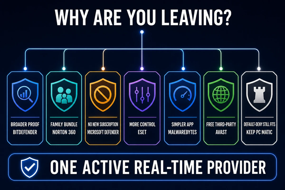 PC Matic alternatives decision map for broader proof family tools built-in protection control simplicity free security or keeping default-deny