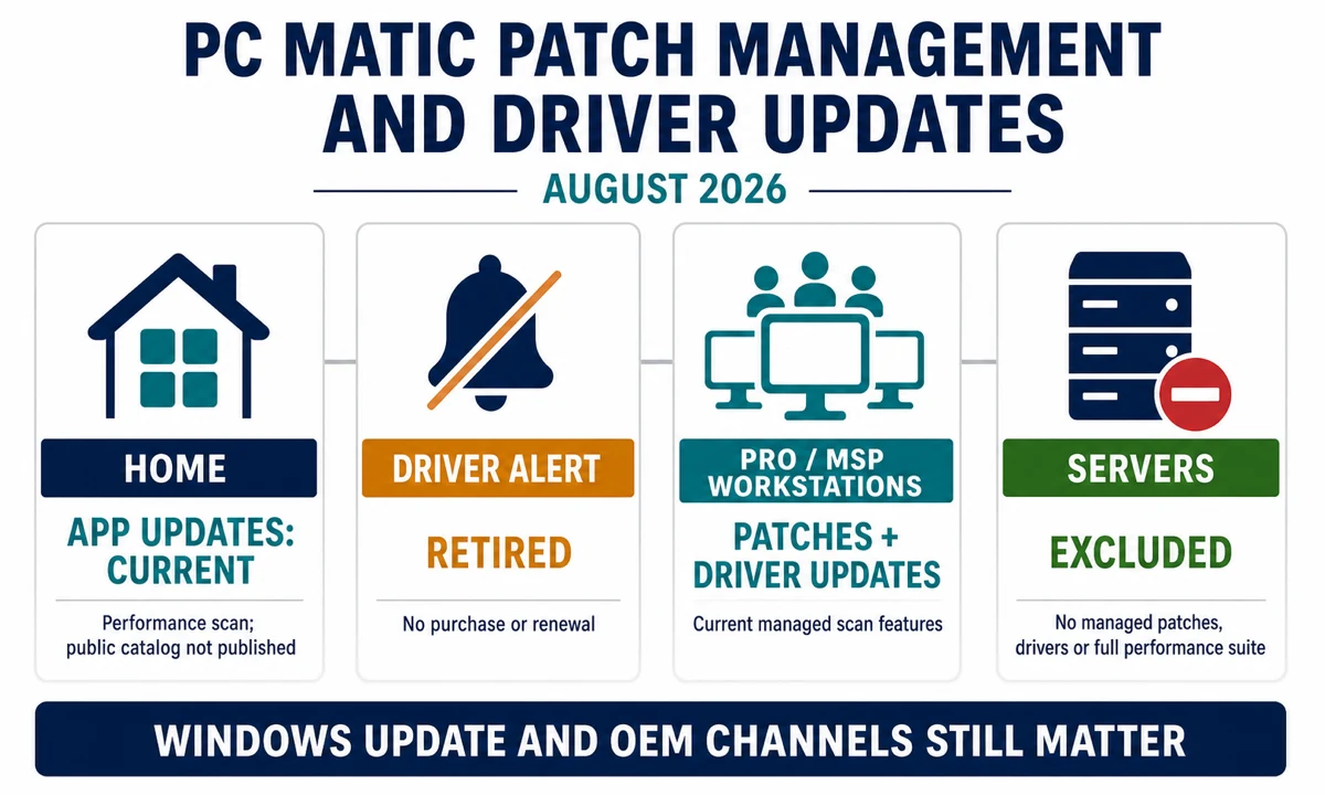 PC Matic update status for Home, retired Driver Alert, managed workstations and excluded servers