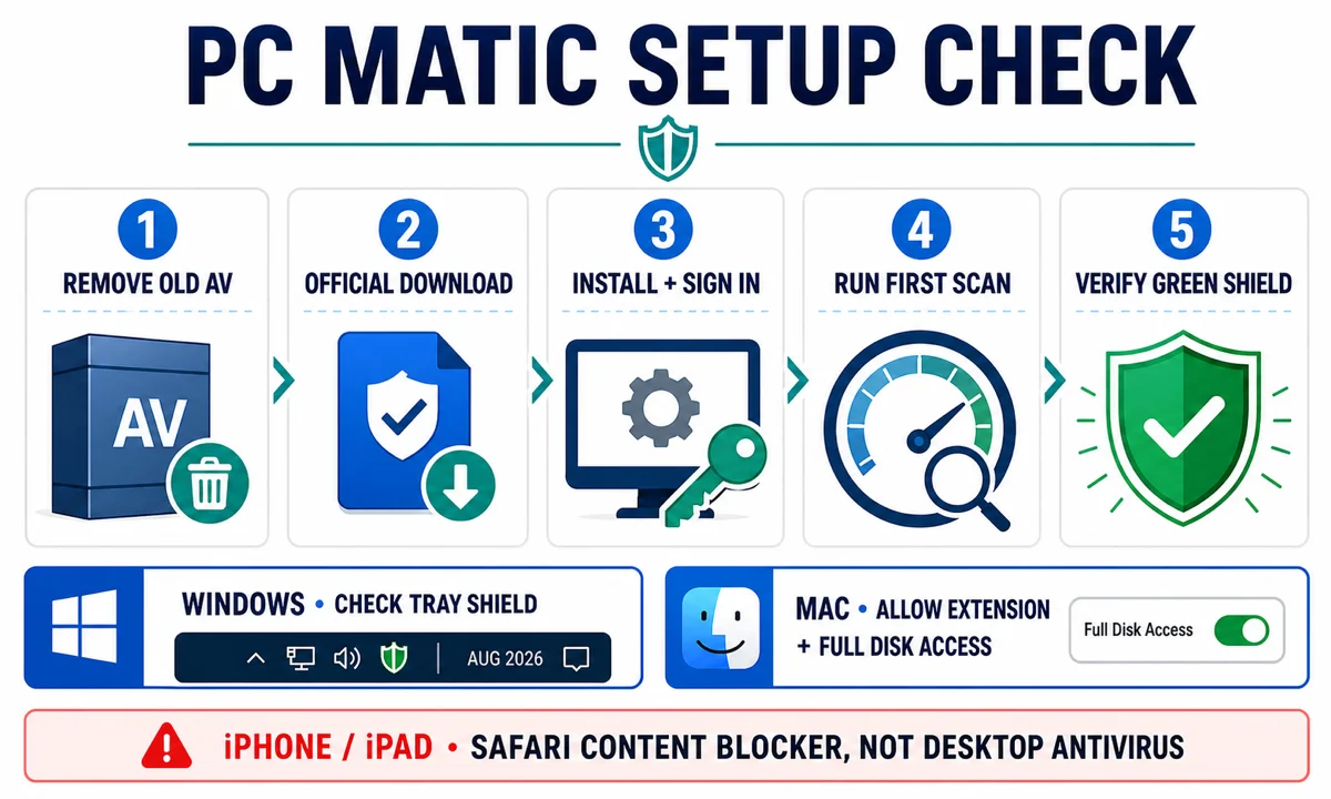 PC Matic setup checklist from old antivirus removal to green shield verification