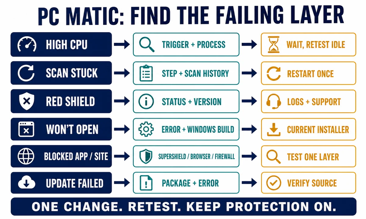 PC Matic symptom to evidence and safest next action diagnostic map