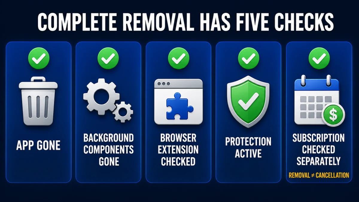 Five checks for complete Scanguard removal including active antivirus protection and separate subscription status