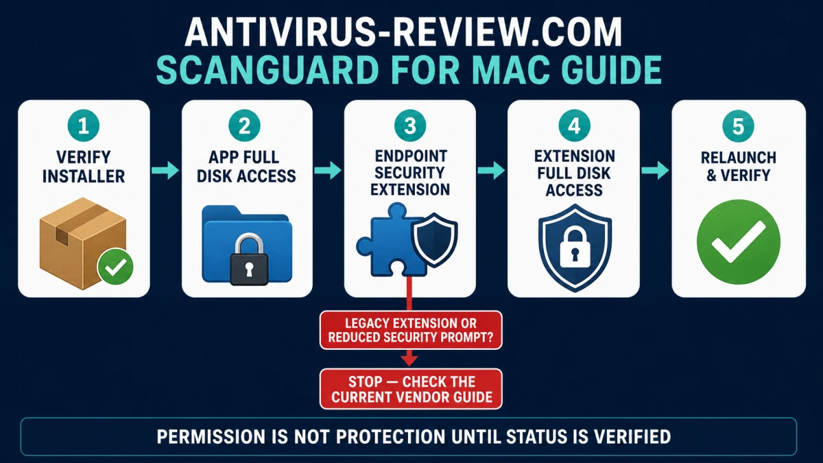 Five-step Scanguard Mac setup map with installer, two Full Disk Access grants, system extension and verification